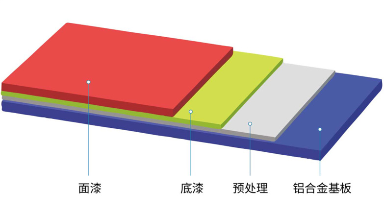 铝合金基板彩涂